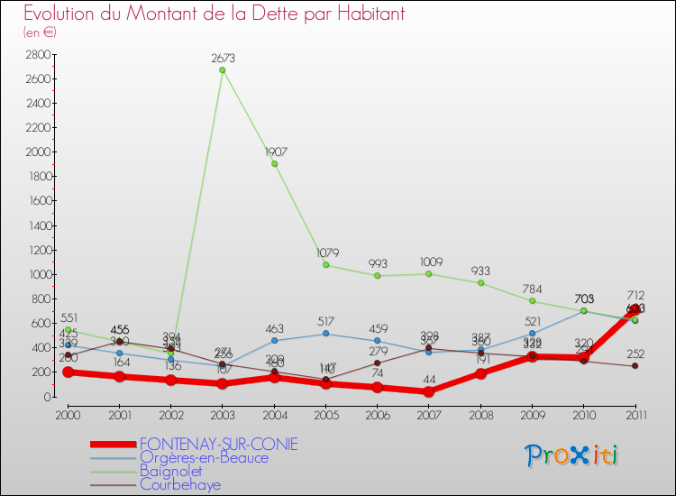 Evolution de la dette par habitant pour la commune de FONTENAY-SUR-CONIE et les communes proches Comparaison de la dette par habitant pour FONTENAY-SUR-CONIE et les communes voisines