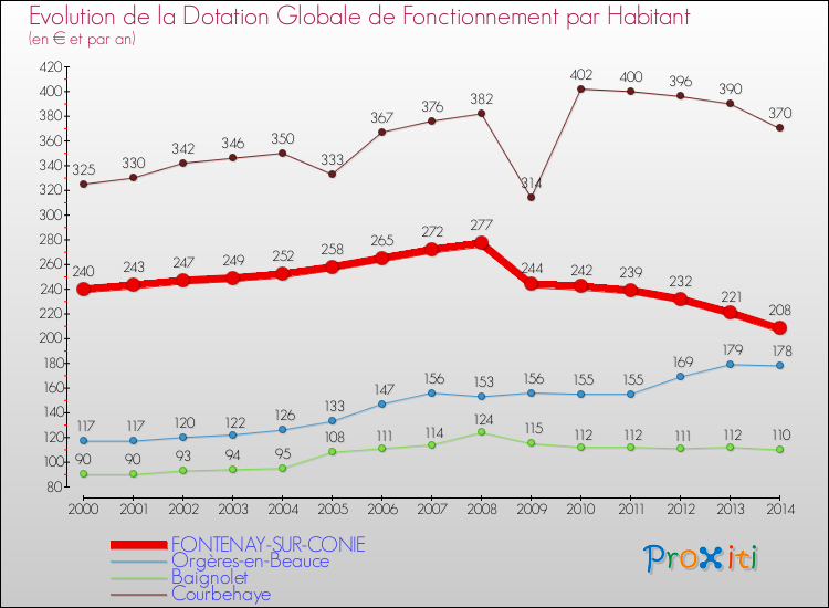 Evolution et montant de la dotation globale de fonctionnement par Habitant pour FONTENAY-SUR-CONIE et les communes proches de 2000 à 2014. Comparaison des dotations globales de fonctionnement par habitant pour FONTENAY-SUR-CONIE et les communes voisines de 2000 à 2014.