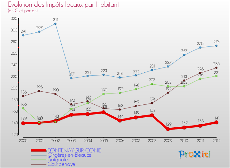 Evolution et montant des impôts locaux par Habitant pour FONTENAY-SUR-CONIE et les communes proches Comparaison des impôts locaux par habitant pour FONTENAY-SUR-CONIE et les communes voisines