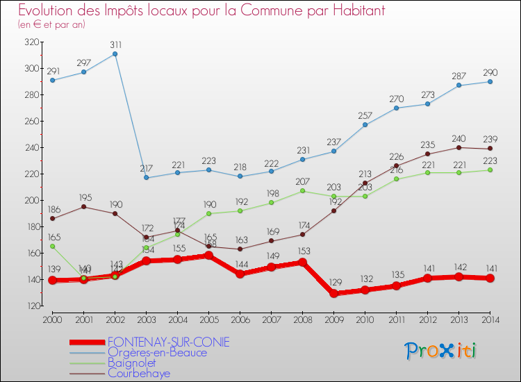 Evolution et montant des impôts locaux par Habitant pour FONTENAY-SUR-CONIE et les communes proches de 2000 à 2014 Comparaison des impôts locaux par habitant pour FONTENAY-SUR-CONIE et les communes voisines de 2000 à 2014
