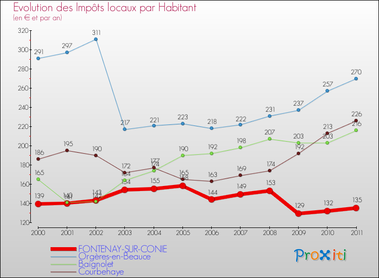 Evolution et montant des impôts locaux par Habitant pour FONTENAY-SUR-CONIE et les communes proches Comparaison des impôts locaux par habitant pour FONTENAY-SUR-CONIE et les communes voisines