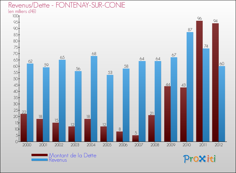 Evolution comparée de la dette et des revenus pour la commune de FONTENAY-SUR-CONIE de 2000 à 2012 Comparaison de la dette et des revenus pour FONTENAY-SUR-CONIE de 2000 à 2012