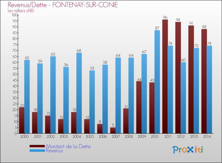 Evolution comparée de la dette et des revenus pour la commune de FONTENAY-SUR-CONIE de 2000 à 2014 Comparaison de la dette et des revenus pour FONTENAY-SUR-CONIE de 2000 à 2014