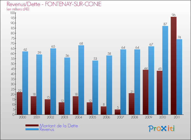 Evolution comparée de la dette et des revenus pour la commune de FONTENAY-SUR-CONIE de 2000 à 2011 Comparaison de la dette et des revenus pour FONTENAY-SUR-CONIE de 2000 à 2011