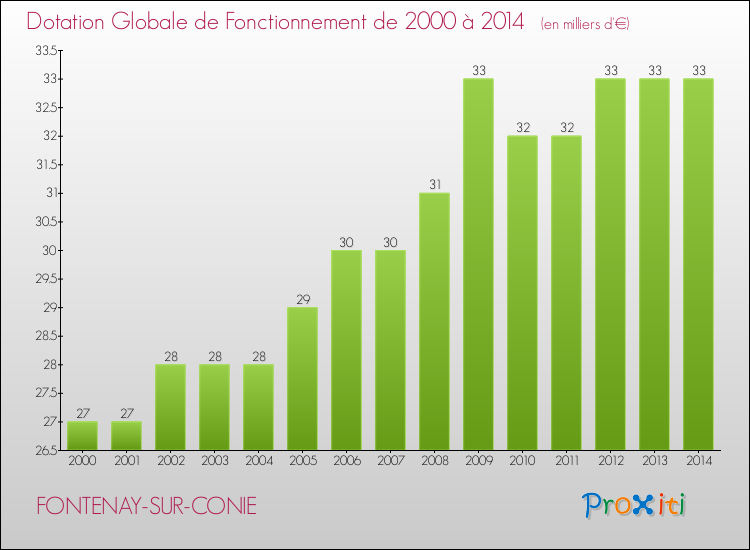Evolution du montant de la Dotation Globale de Fonctionnement pour la commune de FONTENAY-SUR-CONIE de 2000 à 2014 Evolution du montant de la Dotation Globale de Fonctionnement pour FONTENAY-SUR-CONIE de 2000 à 2014