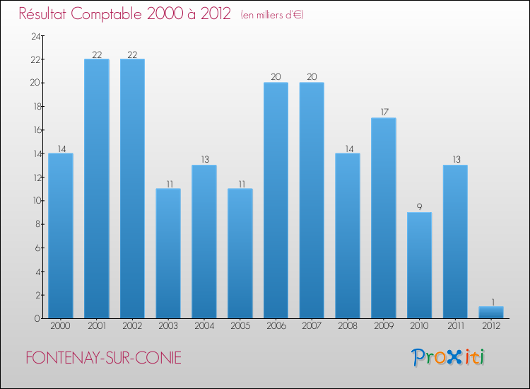Evolution du résultat comptable pour la commune de FONTENAY-SUR-CONIE de 2000 à 2012 Evolution du résultat comptable pour FONTENAY-SUR-CONIE de 2000 à 2012