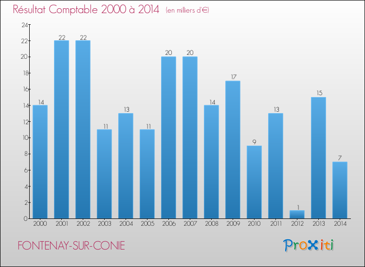 Evolution du résultat comptable pour la commune de FONTENAY-SUR-CONIE de 2000 à 2014 Evolution du résultat comptable pour FONTENAY-SUR-CONIE de 2000 à 2014
