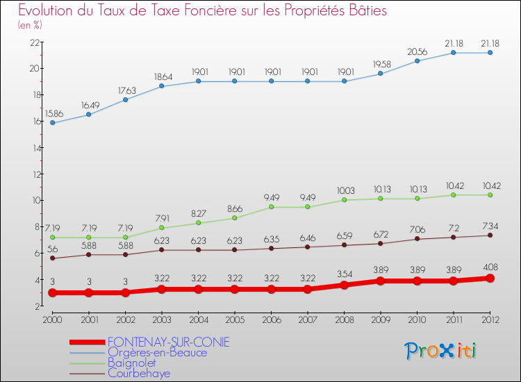 Evolution du taux de la taxe foncière sur le bati pour FONTENAY-SUR-CONIE et les communes proches de 2000 à 2012 Comparaison des taux de taxe foncière sur le bati pour FONTENAY-SUR-CONIE et les communes voisines de 2000 à 2012