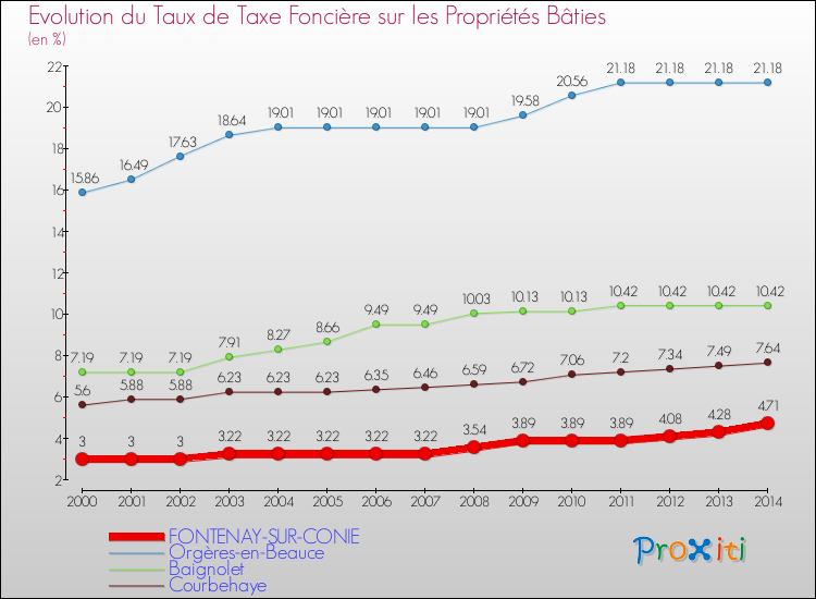 Evolution du taux de la taxe foncière sur le bati pour FONTENAY-SUR-CONIE et les communes proches de 2000 à 2014 Comparaison des taux de taxe foncière sur le bati pour FONTENAY-SUR-CONIE et les communes voisines de 2000 à 2014