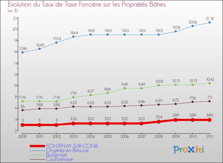 Evolution du taux de la taxe foncière sur le bati pour FONTENAY-SUR-CONIE et les communes proches Comparaison des taux de taxe foncière sur le bati pour FONTENAY-SUR-CONIE et les communes voisines