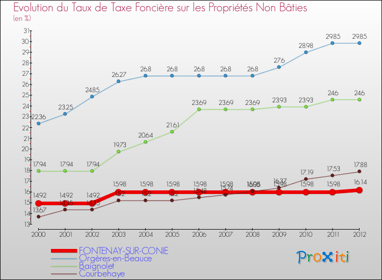 Evolution du taux de la taxe foncière sur les immeubles et terrains non batis pour FONTENAY-SUR-CONIE et les communes proches de 2000 à 2012 Comparaison des taux de la taxe foncière sur les immeubles et terrains non batis pour FONTENAY-SUR-CONIE et les communes voisines de 2000 à 2012