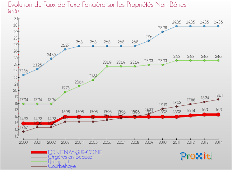Evolution du taux de la taxe foncière sur les immeubles et terrains non batis pour FONTENAY-SUR-CONIE et les communes proches de 2000 à 2014 Comparaison des taux de la taxe foncière sur les immeubles et terrains non batis pour FONTENAY-SUR-CONIE et les communes voisines de 2000 à 2014