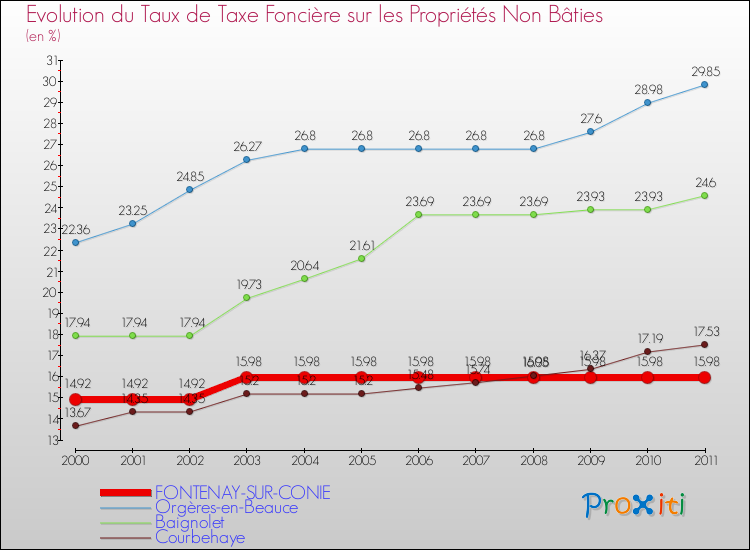 Evolution du taux de la taxe foncière sur les immeubles et terrains non batis pour FONTENAY-SUR-CONIE et les communes proches Comparaison des taux de la taxe foncière sur les immeubles et terrains non batis pour FONTENAY-SUR-CONIE et les communes voisines