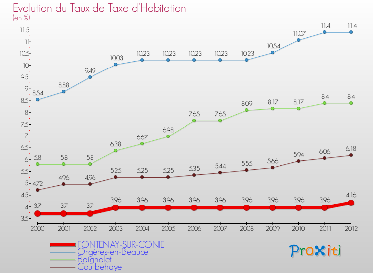 Evolution du taux de la taxe d'habitation pour FONTENAY-SUR-CONIE et les communes proches Comparaison des taux de la taxe d'habitation pour FONTENAY-SUR-CONIE et les communes voisines