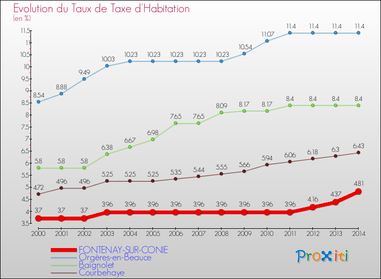 Evolution du taux de la taxe d'habitation pour FONTENAY-SUR-CONIE et les communes proches de 2000 à 2014 Comparaison des taux de la taxe d'habitation pour FONTENAY-SUR-CONIE et les communes voisines de 2000 à 2014