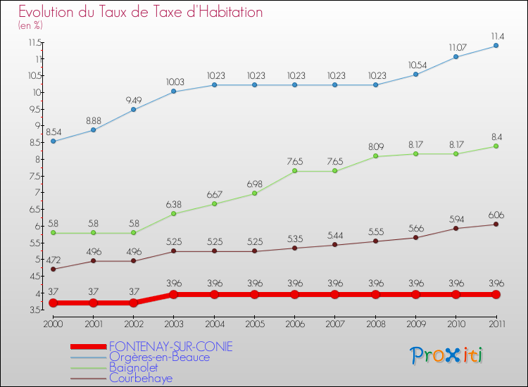 Evolution du taux de la taxe d'habitation pour FONTENAY-SUR-CONIE et les communes proches Comparaison des taux de la taxe d'habitation pour FONTENAY-SUR-CONIE et les communes voisines