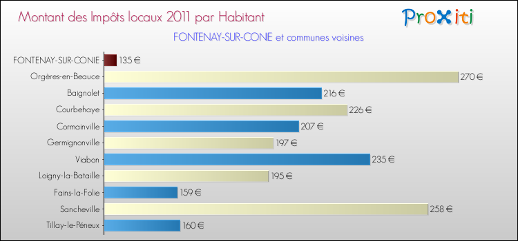 Montant des impôts locaux par Habitant pour FONTENAY-SUR-CONIE et les communes proches Comparaison des impôts locaux par habitant pour FONTENAY-SUR-CONIE et les communes voisines
