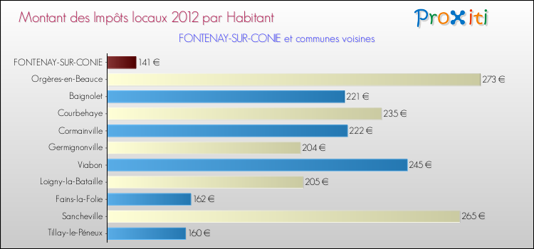 Montant des impôts locaux par Habitant pour FONTENAY-SUR-CONIE et les communes proches Comparaison des impôts locaux par habitant pour FONTENAY-SUR-CONIE et les communes voisines