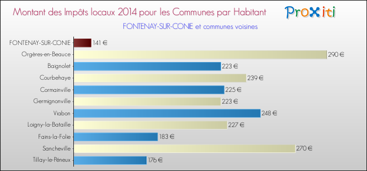 Montant des impôts locaux par Habitant pour FONTENAY-SUR-CONIE et les communes proches en 2014 Comparaison des impôts locaux par habitant pour FONTENAY-SUR-CONIE et les communes voisines en 2014