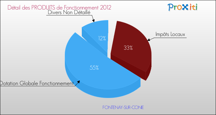 Décomposition du Budget de Fonctionnement 2012 de la commune de FONTENAY-SUR-CONIE Budget de Fonctionnement 2012 pour la commune de FONTENAY-SUR-CONIE