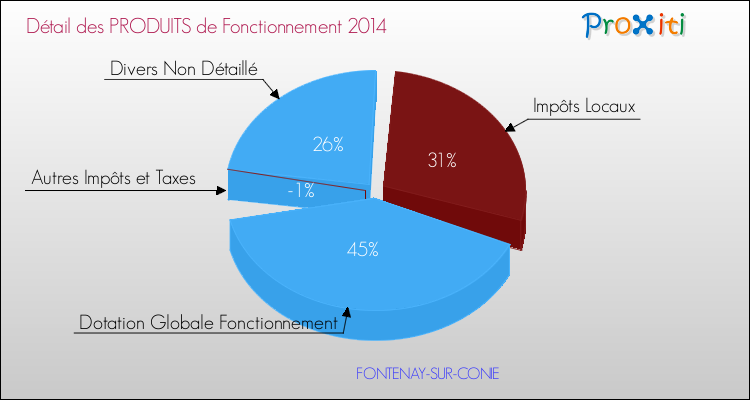 Décomposition du Budget de Fonctionnement 2014 de la commune de FONTENAY-SUR-CONIE Budget de Fonctionnement 2014 pour la commune de FONTENAY-SUR-CONIE