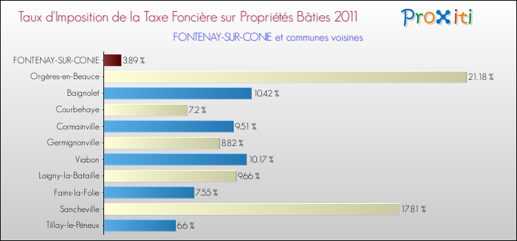 Taux d'imposition de la taxe foncière sur le bati 2011 pour FONTENAY-SUR-CONIE et les communes proches Comparaison des taux d'imposition de la taxe foncière sur le bati 2011 pour FONTENAY-SUR-CONIE et les communes voisines