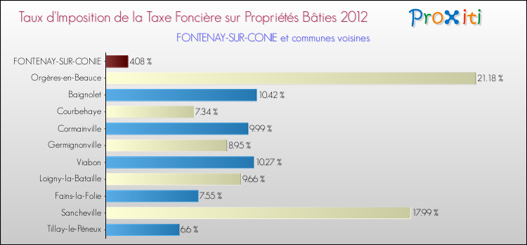 Taux d'imposition de la taxe foncière sur le bati 2012 pour FONTENAY-SUR-CONIE et les communes proches Comparaison des taux d'imposition de la taxe foncière sur le bati 2012 pour FONTENAY-SUR-CONIE et les communes voisines