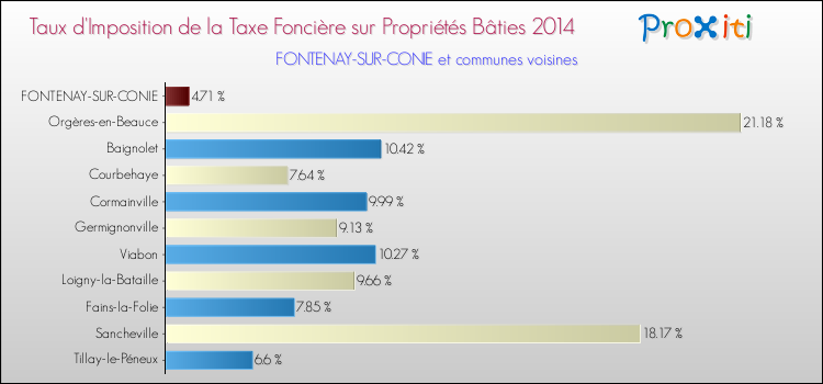 Taux d'imposition de la taxe foncière sur le bati 2014 pour FONTENAY-SUR-CONIE et les communes proches Comparaison des taux d'imposition de la taxe foncière sur le bati 2014 pour FONTENAY-SUR-CONIE et les communes voisines