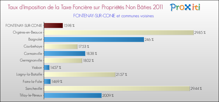 Taux d'imposition de la taxe foncière sur les immeubles et terrains non batis 2011 pour FONTENAY-SUR-CONIE et les communes proches Comparaison des taux d'imposition de la taxe foncière sur les immeubles et terrains non batis 2011 pour FONTENAY-SUR-CONIE et les communes voisines