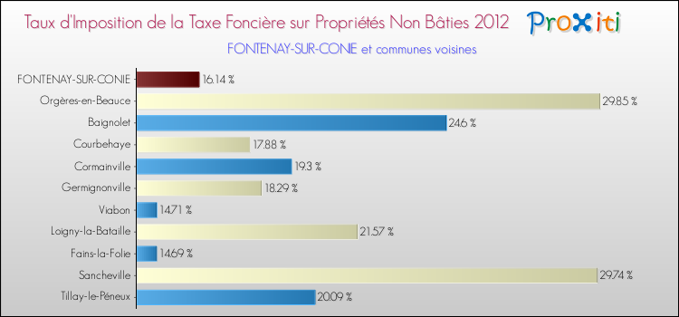 Taux d'imposition de la taxe foncière sur les immeubles et terrains non batis 2012 pour FONTENAY-SUR-CONIE et les communes proches Comparaison des taux d'imposition de la taxe foncière sur les immeubles et terrains non batis 2012 pour FONTENAY-SUR-CONIE et les communes voisines
