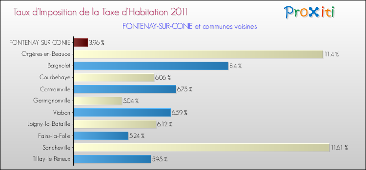 Taux d'imposition de la taxe d'habitation 2011 pour FONTENAY-SUR-CONIE et les communes proches Comparaison des taux d'imposition de la taxe d'habitation 2011 pour FONTENAY-SUR-CONIE et les communes voisines