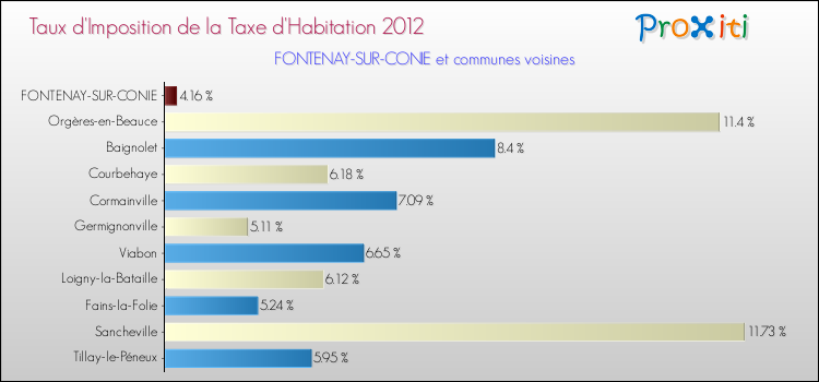Taux d'imposition de la taxe d'habitation 2012 pour FONTENAY-SUR-CONIE et les communes proches Comparaison des taux d'imposition de la taxe d'habitation 2012 pour FONTENAY-SUR-CONIE et les communes voisines