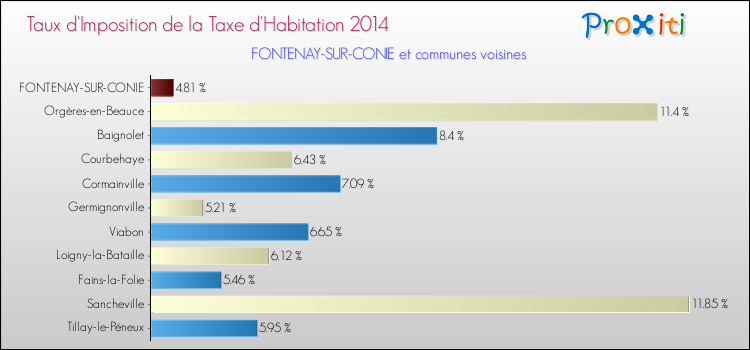 Taux d'imposition de la taxe d'habitation 2014 pour FONTENAY-SUR-CONIE et les communes proches Comparaison des taux d'imposition de la taxe d'habitation 2014 pour FONTENAY-SUR-CONIE et les communes voisines