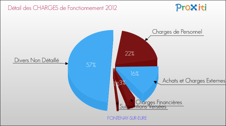 Décomposition des Charges de Fonctionnement 2012 de la commune de FONTENAY-SUR-EURE Charges de Fonctionnement 2012 pour la commune de FONTENAY-SUR-EURE