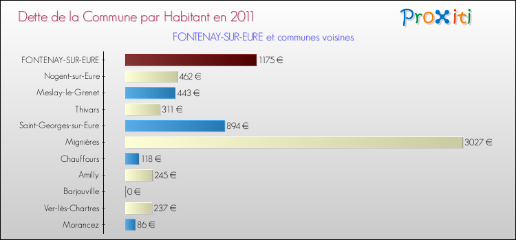 Dette par habitant de la commune en 2011 pour FONTENAY-SUR-EURE et les communes proches Comparaison de la dette par habitant de la commune en 2011 pour FONTENAY-SUR-EURE et les communes voisines