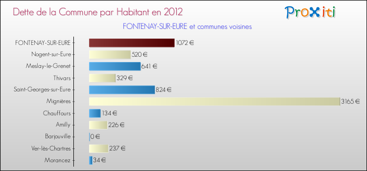 Dette par habitant de la commune en 2012 pour FONTENAY-SUR-EURE et les communes proches Comparaison de la dette par habitant de la commune en 2012 pour FONTENAY-SUR-EURE et les communes voisines