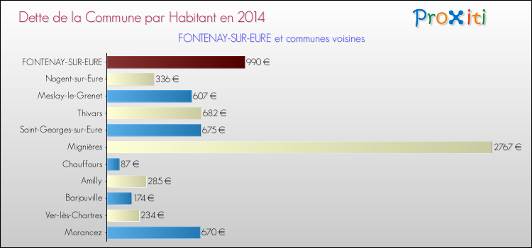 Dette par habitant de la commune en 2014 pour FONTENAY-SUR-EURE et les communes proches Comparaison de la dette par habitant de la commune en 2014 pour FONTENAY-SUR-EURE et les communes voisines