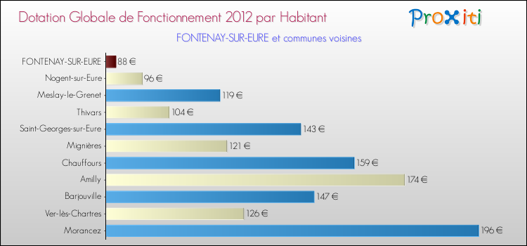 Montant des dotations globales de fonctionnement DGF par Habitant pour FONTENAY-SUR-EURE et les communes proches Comparaison des des dotations globales de fonctionnement DGF par habitant pour FONTENAY-SUR-EURE et les communes voisines