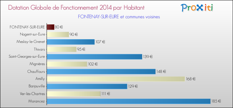 Montant des dotations globales de fonctionnement DGF par Habitant pour FONTENAY-SUR-EURE et les communes proches en 2014. Comparaison des des dotations globales de fonctionnement DGF par habitant pour FONTENAY-SUR-EURE et les communes voisines en 2014.