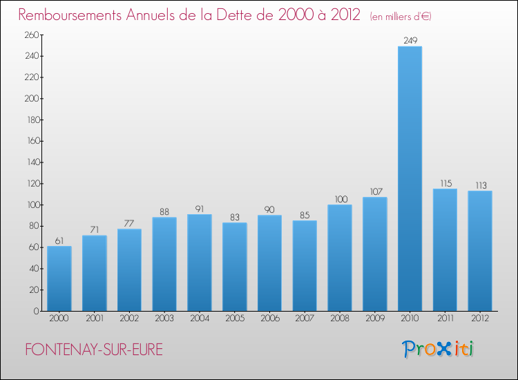 Evolution de l'annuité de la dette pour la commune de FONTENAY-SUR-EURE de 2000 à 2012 Annuités de la dette pour FONTENAY-SUR-EURE de 2000 à 2012