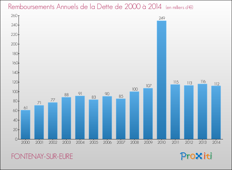Evolution de l'annuité de la dette pour la commune de FONTENAY-SUR-EURE de 2000 à 2014 Annuités de la dette pour FONTENAY-SUR-EURE de 2000 à 2014