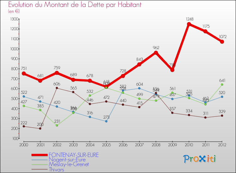 Evolution de la dette par habitant pour la commune de FONTENAY-SUR-EURE et les communes proches de 2000 à 2012 Comparaison de la dette par habitant pour FONTENAY-SUR-EURE et les communes voisines de 2000 à 2012