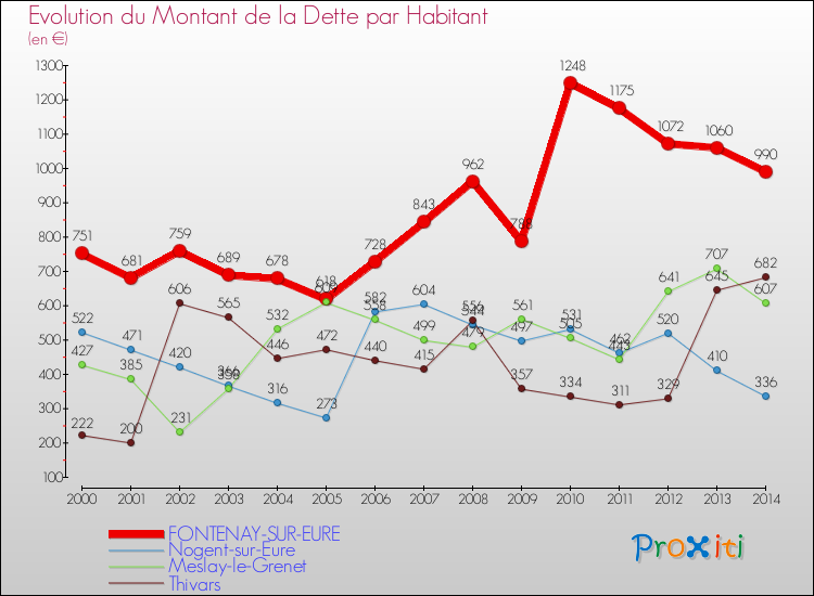 Evolution de la dette par habitant pour la commune de FONTENAY-SUR-EURE et les communes proches de 2000 à 2014 Comparaison de la dette par habitant pour FONTENAY-SUR-EURE et les communes voisines de 2000 à 2014