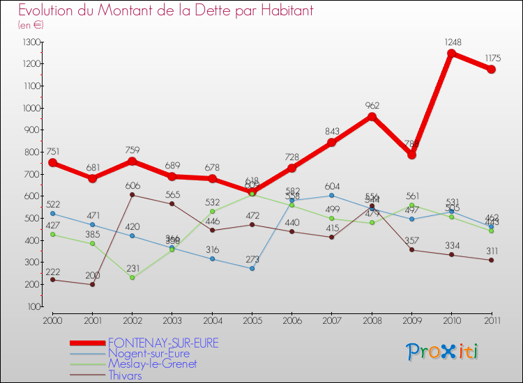 Evolution de la dette par habitant pour la commune de FONTENAY-SUR-EURE et les communes proches Comparaison de la dette par habitant pour FONTENAY-SUR-EURE et les communes voisines