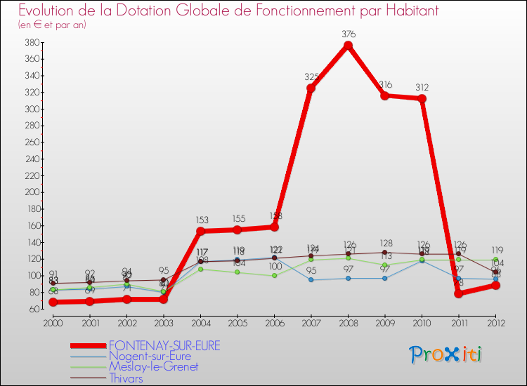 Evolution et montant de la dotation globale de fonctionnement par Habitant pour FONTENAY-SUR-EURE et les communes proches Comparaison des dotations globales de fonctionnement par habitant pour FONTENAY-SUR-EURE et les communes voisines
