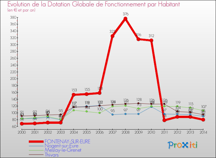 Evolution et montant de la dotation globale de fonctionnement par Habitant pour FONTENAY-SUR-EURE et les communes proches de 2000 à 2014. Comparaison des dotations globales de fonctionnement par habitant pour FONTENAY-SUR-EURE et les communes voisines de 2000 à 2014.