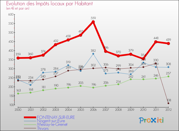 Evolution et montant des impôts locaux par Habitant pour FONTENAY-SUR-EURE et les communes proches Comparaison des impôts locaux par habitant pour FONTENAY-SUR-EURE et les communes voisines