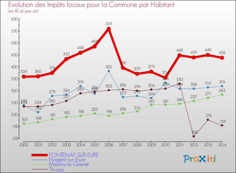 Evolution et montant des impôts locaux par Habitant pour FONTENAY-SUR-EURE et les communes proches de 2000 à 2014 Comparaison des impôts locaux par habitant pour FONTENAY-SUR-EURE et les communes voisines de 2000 à 2014