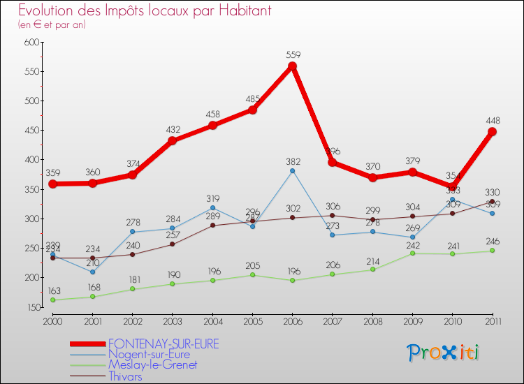 Evolution et montant des impôts locaux par Habitant pour FONTENAY-SUR-EURE et les communes proches Comparaison des impôts locaux par habitant pour FONTENAY-SUR-EURE et les communes voisines