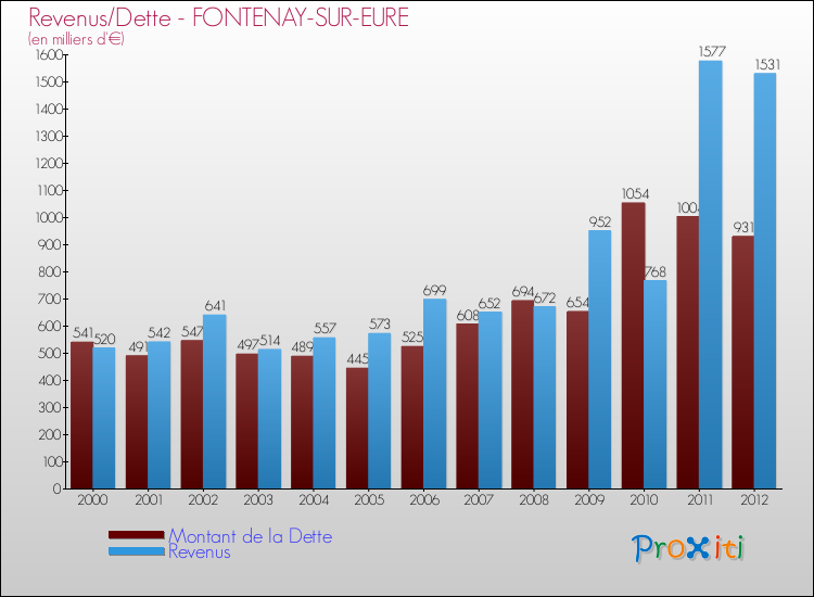 Evolution comparée de la dette et des revenus pour la commune de FONTENAY-SUR-EURE de 2000 à 2012 Comparaison de la dette et des revenus pour FONTENAY-SUR-EURE de 2000 à 2012
